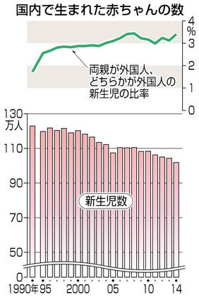 親が外国人、千葉県内４％ １４年新生児、全国は過去最高水準