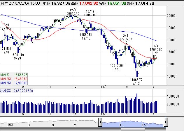 今週の【早わかり株式市況】 今年初の4日続伸で1万7000円回復、市場に落ち着く兆し