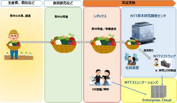 「食材の産地」を推定する技術、NTTとシダックスが実験