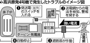 高浜４号機停止１週間、検知機器の設定ミスか 2016年03月06日 09時46分