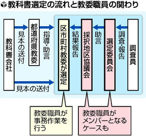 指導役にも謝礼に「まさか」…選定への関与調査 2016年03月06日 09時37分