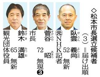 松本市長選は現新三つどもえ ８年ぶりの選挙戦に