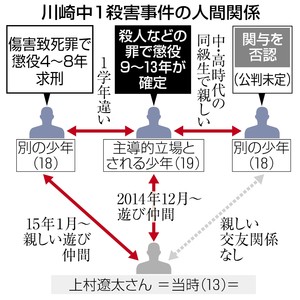 無職少年４〜８年求刑 傷害致死「絶望感与えた」