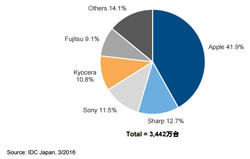 IDC、2015年第4四半期の国内携帯電話出荷台数を発表 - アップルが大幅減少