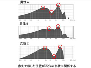 耳の穴に反響する音で個人を判別、イヤフォン装着で認証できるシステムをNECが開発