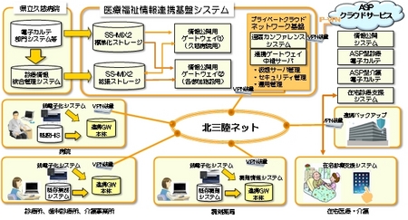 病院/診療所/薬局/介護施設67施設を連携する「北三陸ネット」が稼働