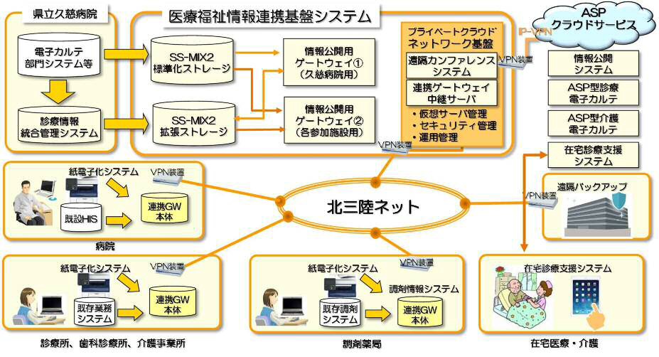 医療・介護67施設を連携する「北三陸ネット」が稼働