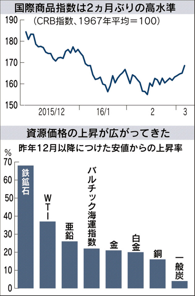 [FISCO]NYの視点：鉄鉱石相場が急騰、中国政府による景気刺激策への期待