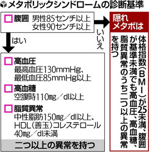 「隠れメタボ」９１４万人…肥満者同様にリスク 2016年03月07日 17時30分