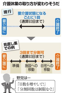 介護離職防止へ、休業法改正案審議入り 3回まで分割取得