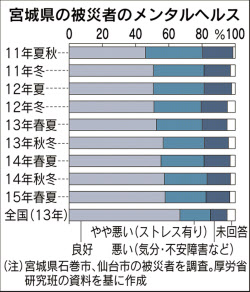 心の健康に問題、依然平均以上＝宮城の被災者、要介護も上昇－厚労省研究班