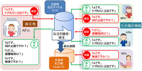 災害用伝言ダイヤル(171)が携帯電話や050IP電話からも利用可能に