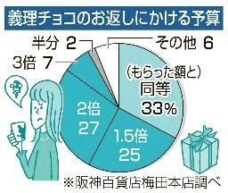 義理チョコのお返し「がっかり」 ホワイトデー意識調査