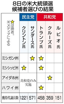 サンダース氏、重要州ミシガンで勝利 事前調査２０ポイント差から驚きの逆転