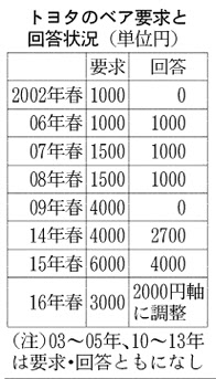 トヨタ、ベア２千円以上で調整へ…要求額３千円