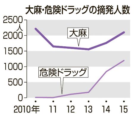 危険ドラッグの流行、沈静化か…警察庁まとめ