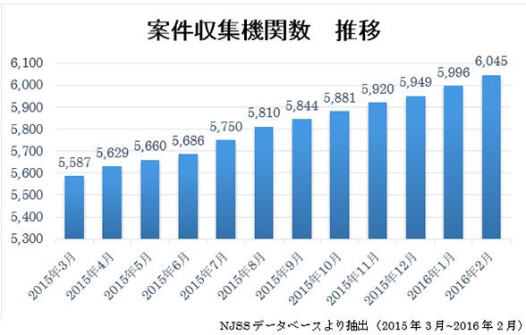 うるるの入札情報速報サービス「NJSS」、6000機関を突破