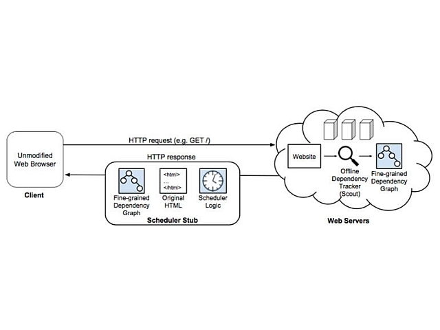 ウェブページ読み込み時間を最大34%短縮するフレームワーク--MIT研究者ら発表