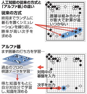 囲碁の人工知能、従来のＡＩと何が違う？ 直感学び進化