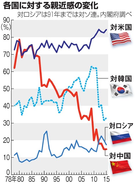 中国に「親しみ感じない」83％ 内閣府の世論調査