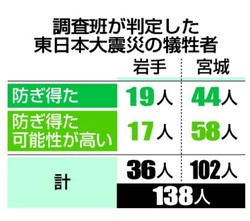 医療正常なら１３８人生存 - 岩手、宮城の被災病院