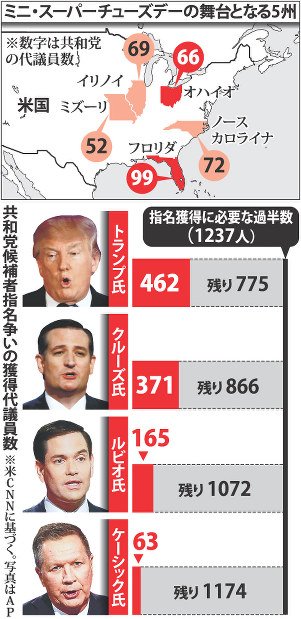 １６年大統領選 あすミニ・スーパーチューズデー 大票田、今後の行方左右 米国の縮図、２州に注目