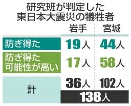 医療正常なら１３８人生存 岩手、宮城の被災病院