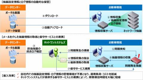ネットワン、NWログ・設定情報の自動保管サービス「DIMS」