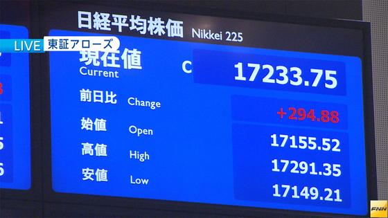 東証 欧米株高好感、３日続伸 １カ月半ぶり高値