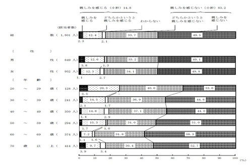 中国に「親しみ感じない」、過去最高の83.2% - 韓国に「親しみ」は微増