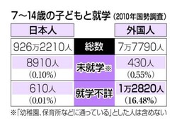 外国人の就学不詳１６％ - １０年国勢調査、回答なく