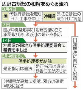 県、係争委に申し出 辺野古是正指示、取り消し勧告求め