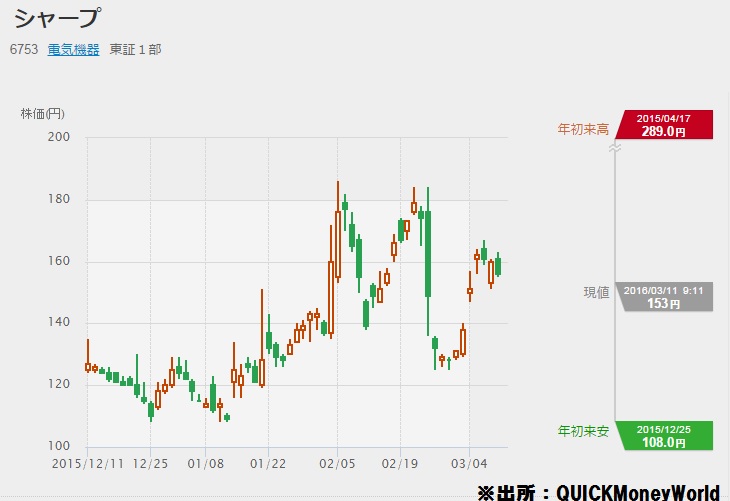 鴻海：シャープ買収延期を検討、１－３月期の業績見極め－関係者