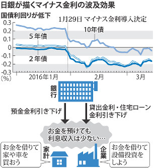 １カ月 日銀総裁、波及効果「時間かかる」 家計に副作用も