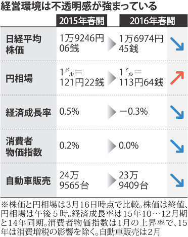 円高、「官製」に逆風 ベア鈍化、主要企業余力乏しく