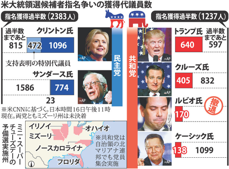 予備選５州 トランプ氏、首位固め クリントン氏着々