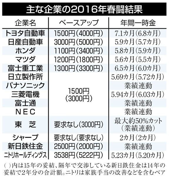 製造大手、３年連続ベア実施 2016年03月17日