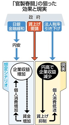 「潮目変わった」官製春闘３年目 要の賃上げに陰り