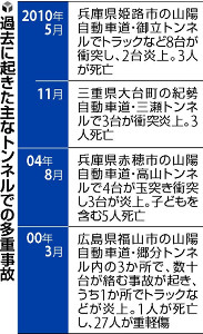 トンネル内、過去にも多重事故…火災や煙影響大 2016年03月17日 17時54分
