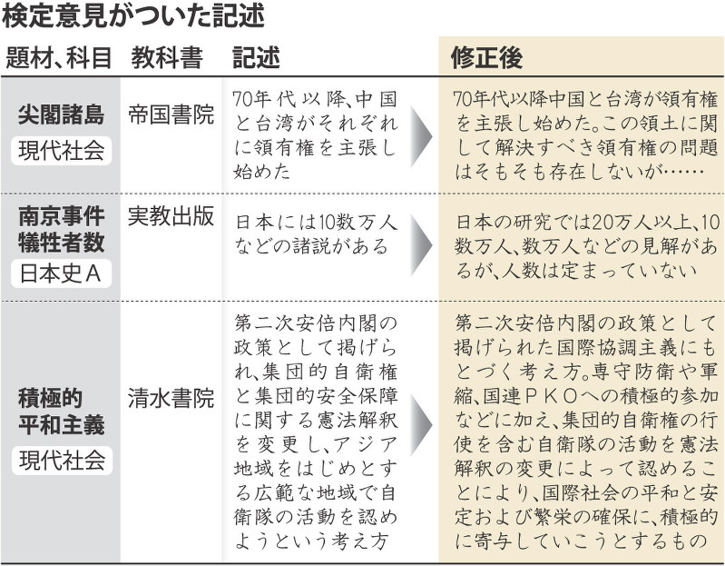 教科書検定:高１用「領土」６割増 政府意向を反映