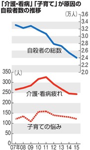介護疲れ・子育ての悩みで自殺３６５人 内閣府分析