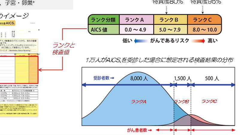 ビッグデータとアミノ酸でがんのリスクがわかる