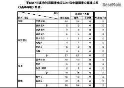 文科省、H28年度教科書検定に向け過去結果を全国で公開