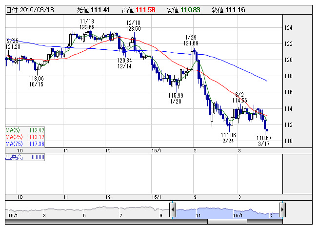 1ドル110円突入、総力取材“円高＆株安”からの反転シナリオ ＜株探トップ特集＞