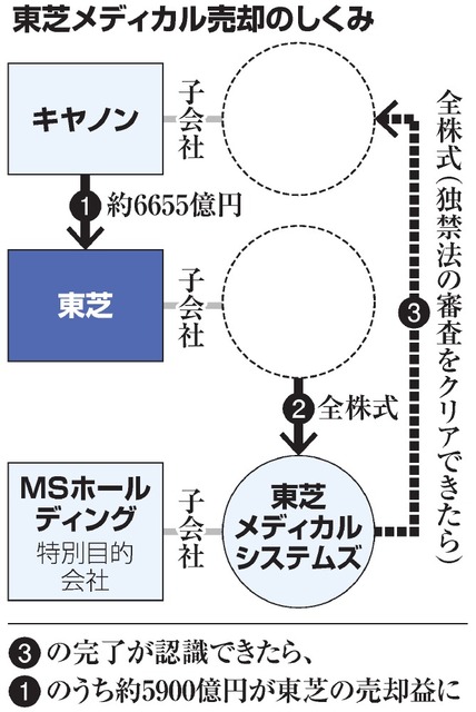 東芝、回復目指し地盤固め メディカル売却など発表