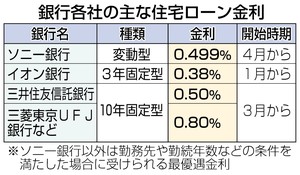 住宅ローン金利 ソニー銀０．４％台 変動型、来月から