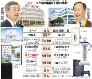 鴻海、シャープ出資減額の意向…再建先行き懸念 2016年03月20日 09時23分