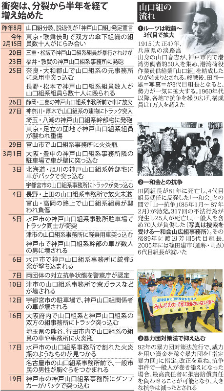 山口組分裂:抗争拡大、募る不安…東京、大阪などで４件