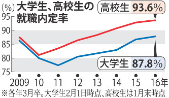 大卒の就職内定率 ８年ぶりの高水準