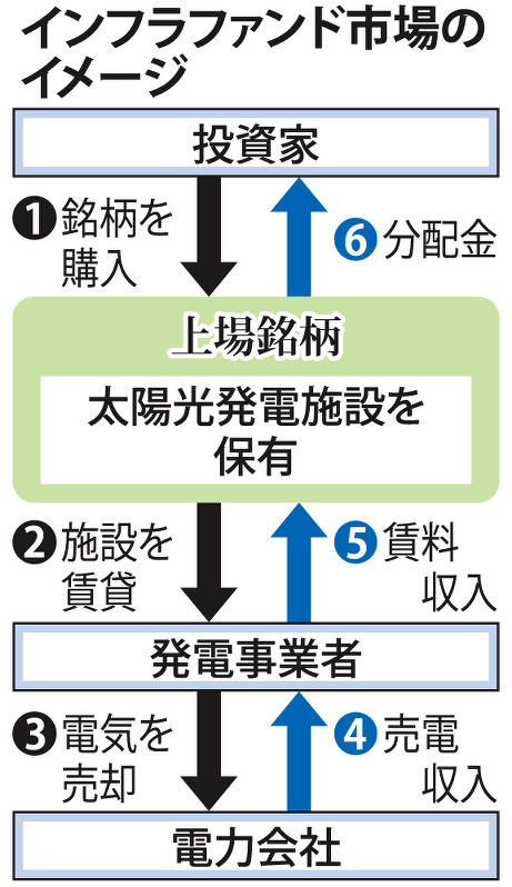 始動 太陽光の投資法人上場へ マイナス金利政策で脚光
